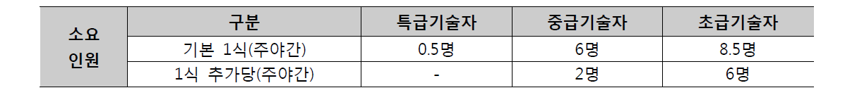 준공평가, 정기평가, 변경/이설 평가 인건비 기준