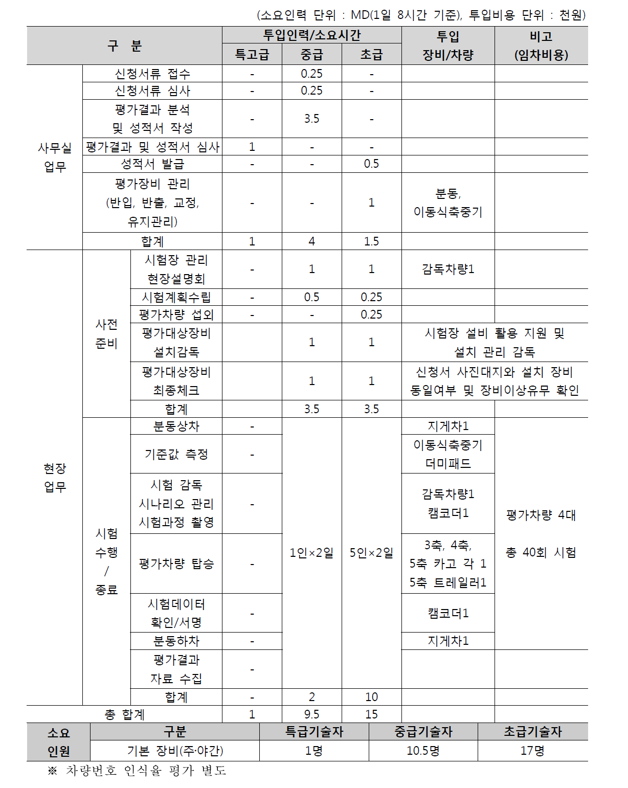 기본성능평가 소요 인력