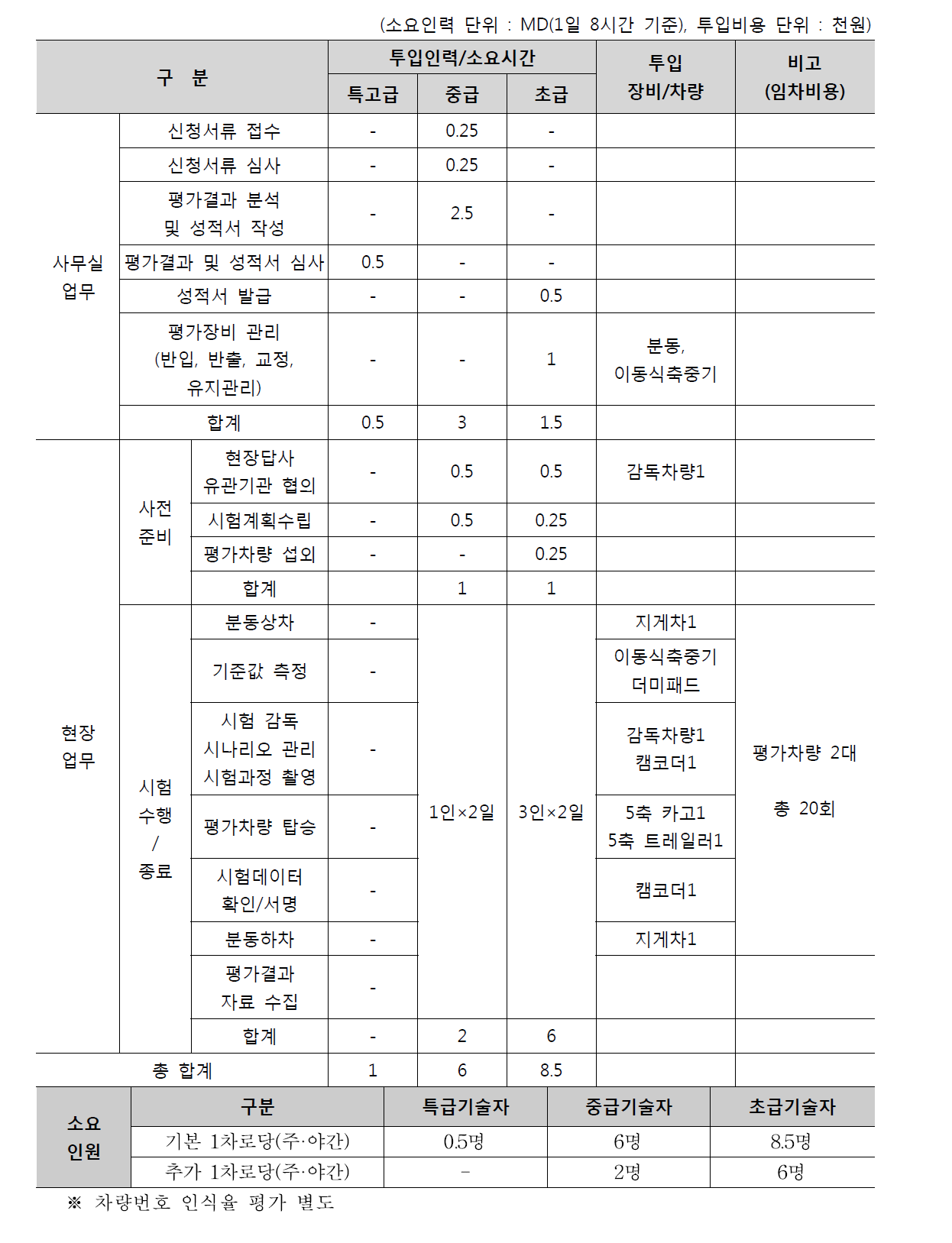 준공, 정기, 변경/이설 평가 / 한국지능형교통체계협회 소요인력