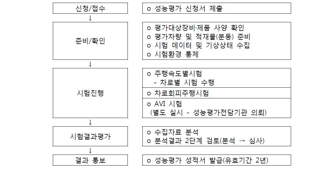 고속 무인 과적단속시스템 성능시험절차