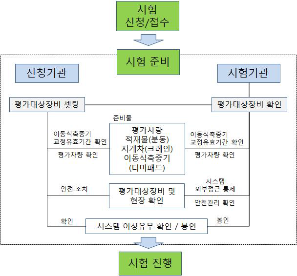 고속 무인 과적단속시스템 성능평가 시험 준비 절차