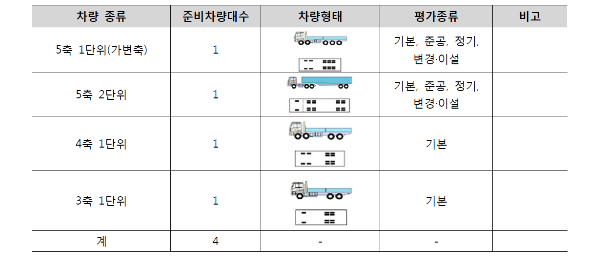 성능시험 동원 차량종류 및 수량