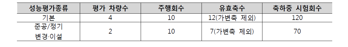 성능평가 종류별 시험 횟수