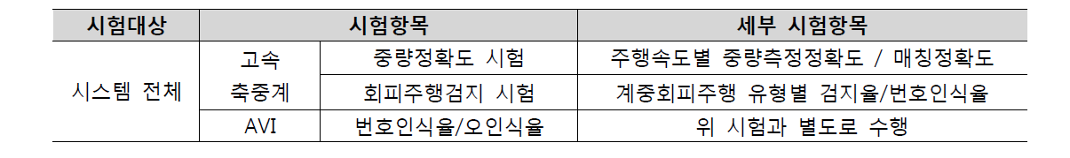 성능평가의 시험 항목