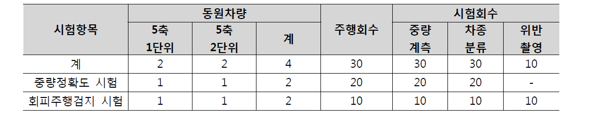 시험항목 별 동원차량 대수 및 시험회수