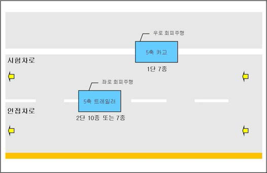 평가차량 회피주행 방법 예시