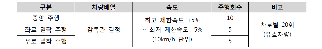 중량정확도 시험의 평가차량 주행방법