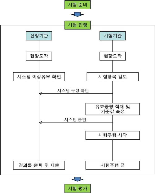 시험 진행 절차