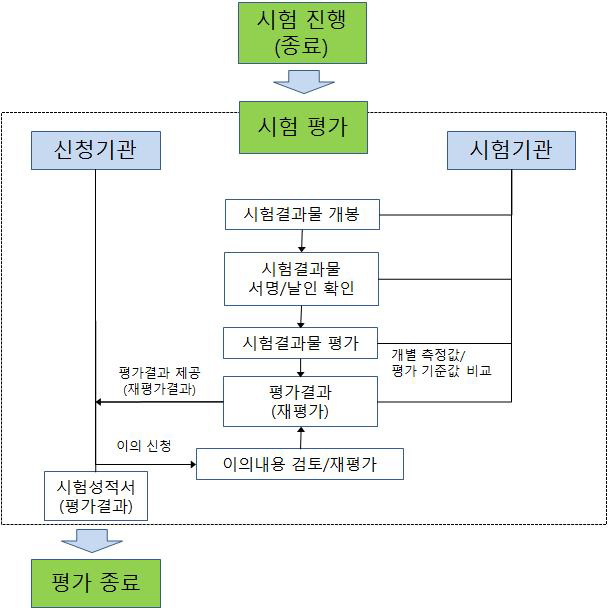 시험결과 평가 절차