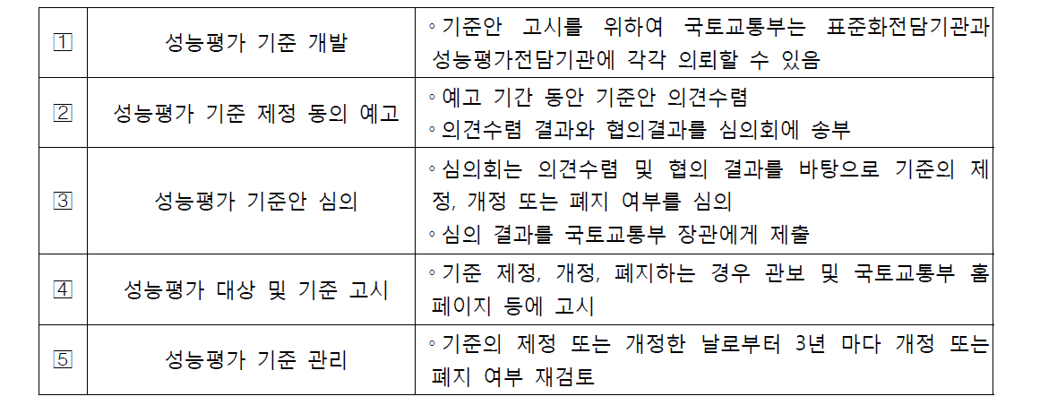 성능평가기준 개정 추진 절차