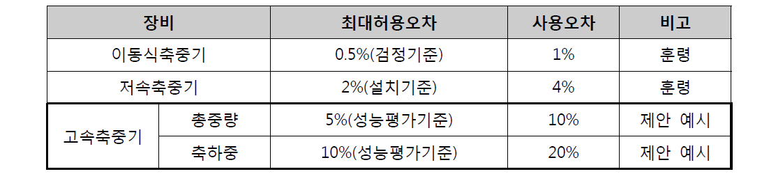 장비별 허용오차와 사용오차 제안 예시