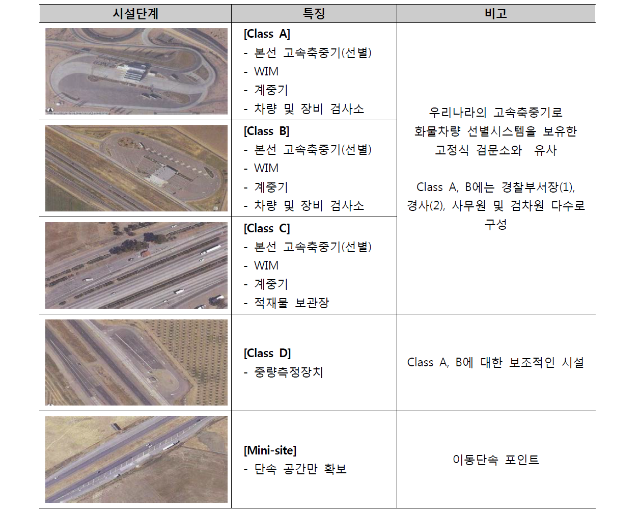 미국의 과적단속 방법