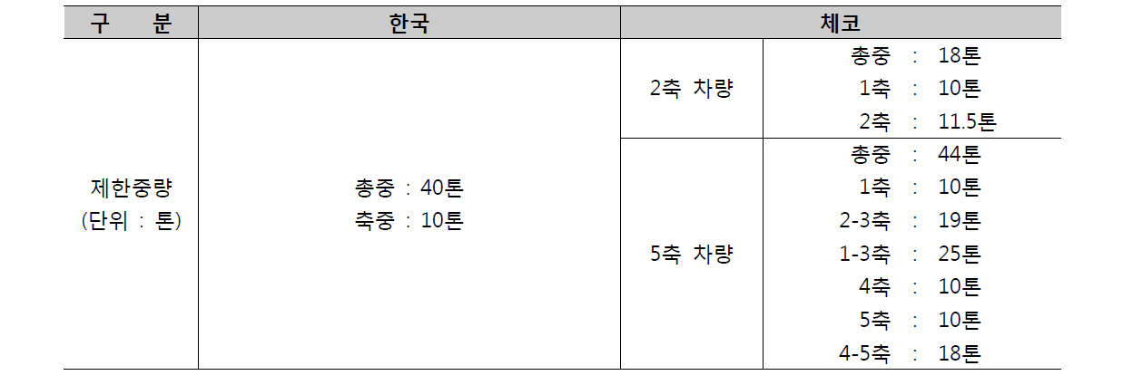 한국과 체코의 제한중량 과적기준 비교