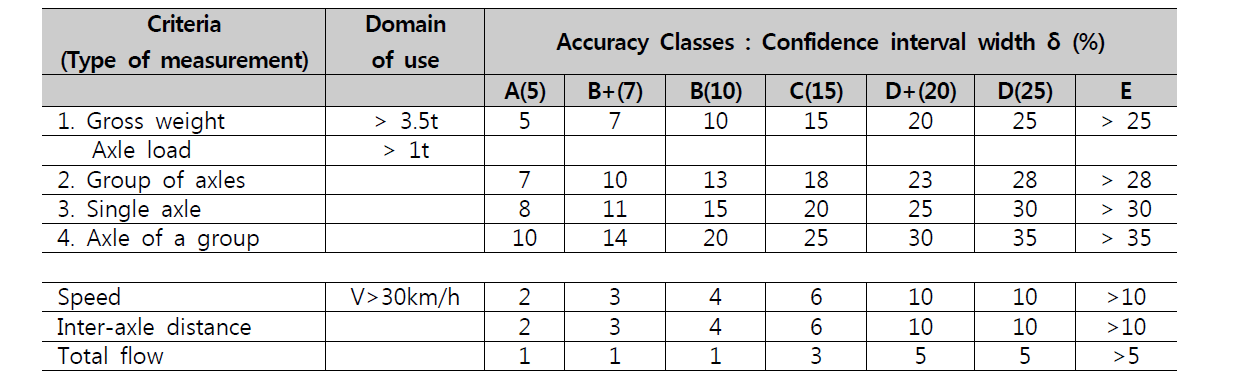 Width of the accuracy classes (confidence interval, δ in %)