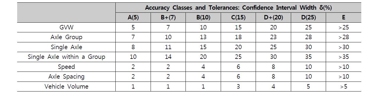COST323 WIM 등급별 측정항목 정확도 등급 허용오차(NCHRP, 2008)