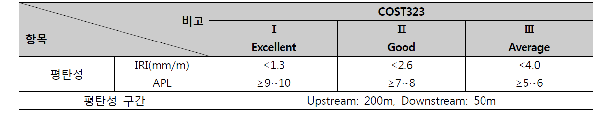 환경등급에 따른 설치구간 포장 평탄성 기준