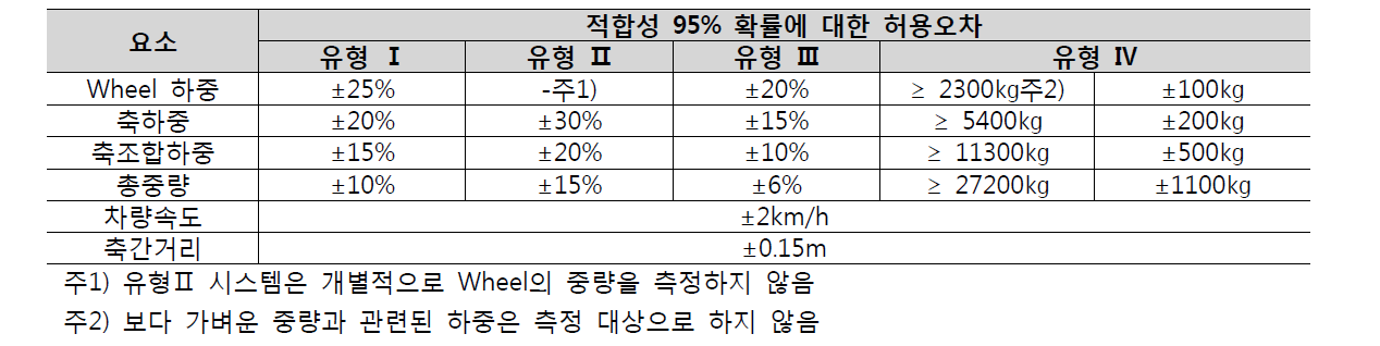 ASTM E1318-02 표준의 WIM시스템 정확도 허용오차