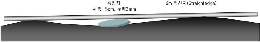 막대자(Straightedge)를 이용한 평탄성 측정방법