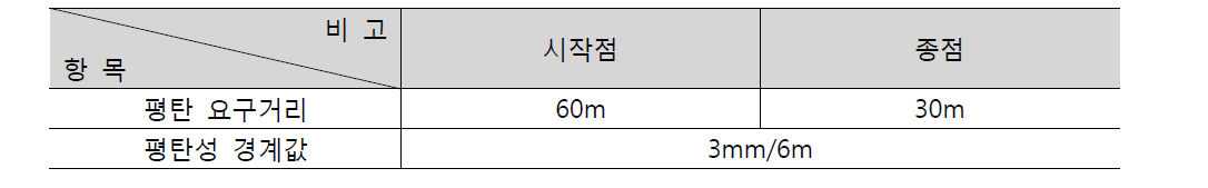 WIM 구간 평탄성 요구거리 및 기준(ASTM 1318)