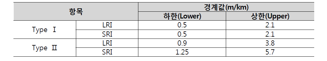 WIM 구간 LRI 및 SRI 경계값(AASHTO)