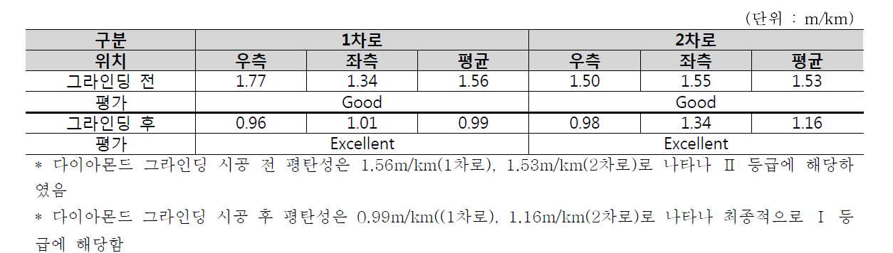 IRI 시험 결과