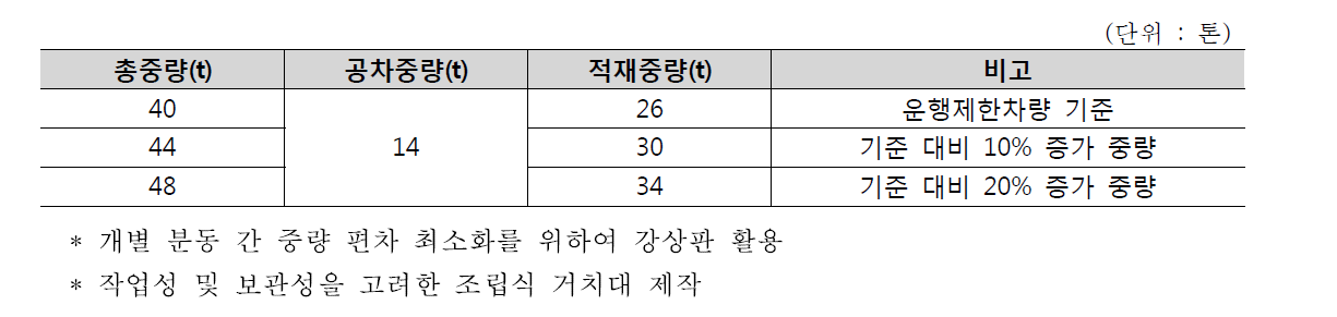 설정 목표 하중