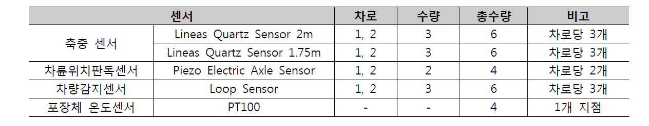 피에조쿼츠 시스템 2차로 구축 센서수량