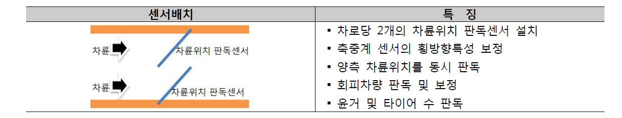 차륜위치 판독센서 배치