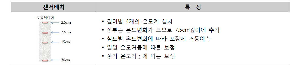 포장체 온도센서 배치방법