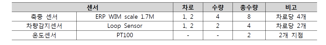 벤딩플레이트 시스템 2차로 구축 센서수량