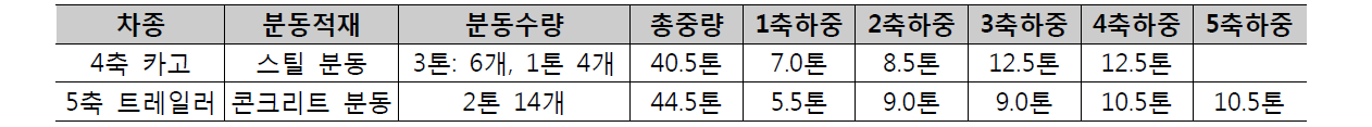 평가 차량의 총중량 및 축하중 분포