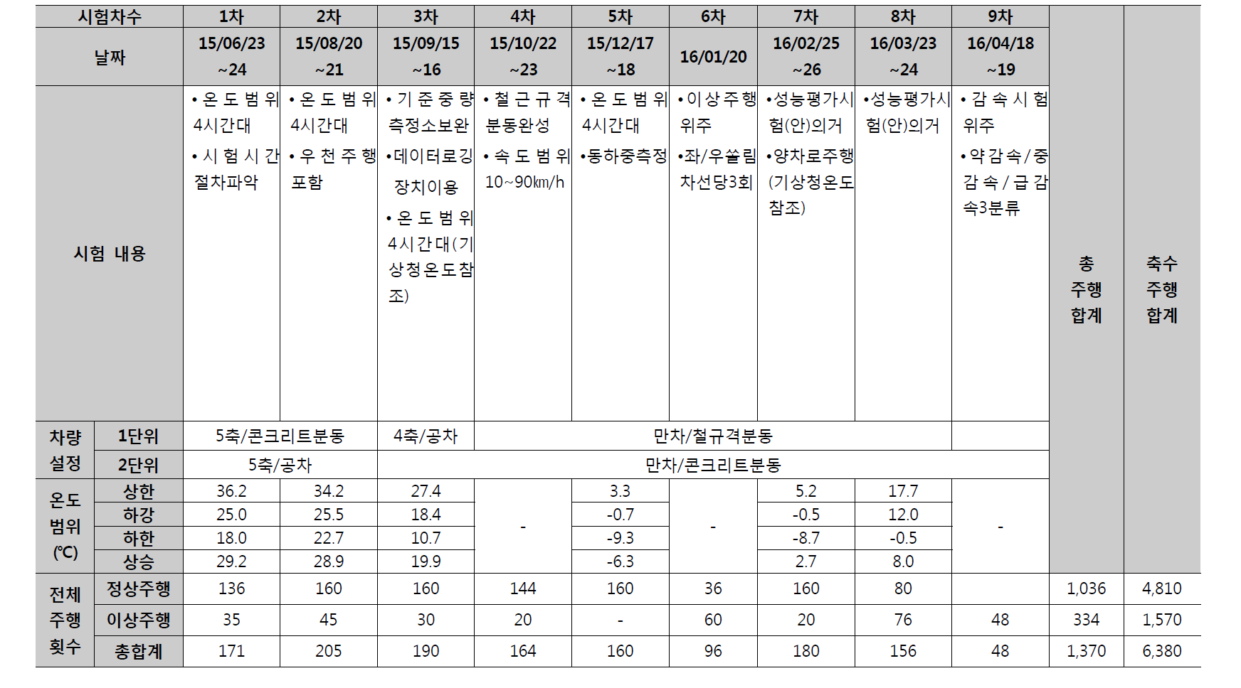 모의시험장 성능평가시험 수행 내역