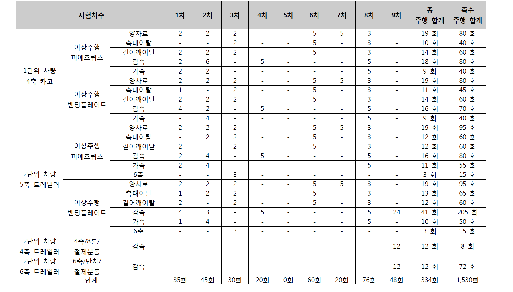 모의시험 이상주행 실시내역