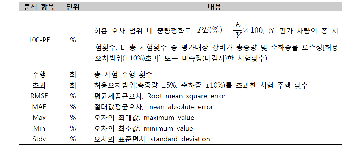 시험 결과 분석 항목