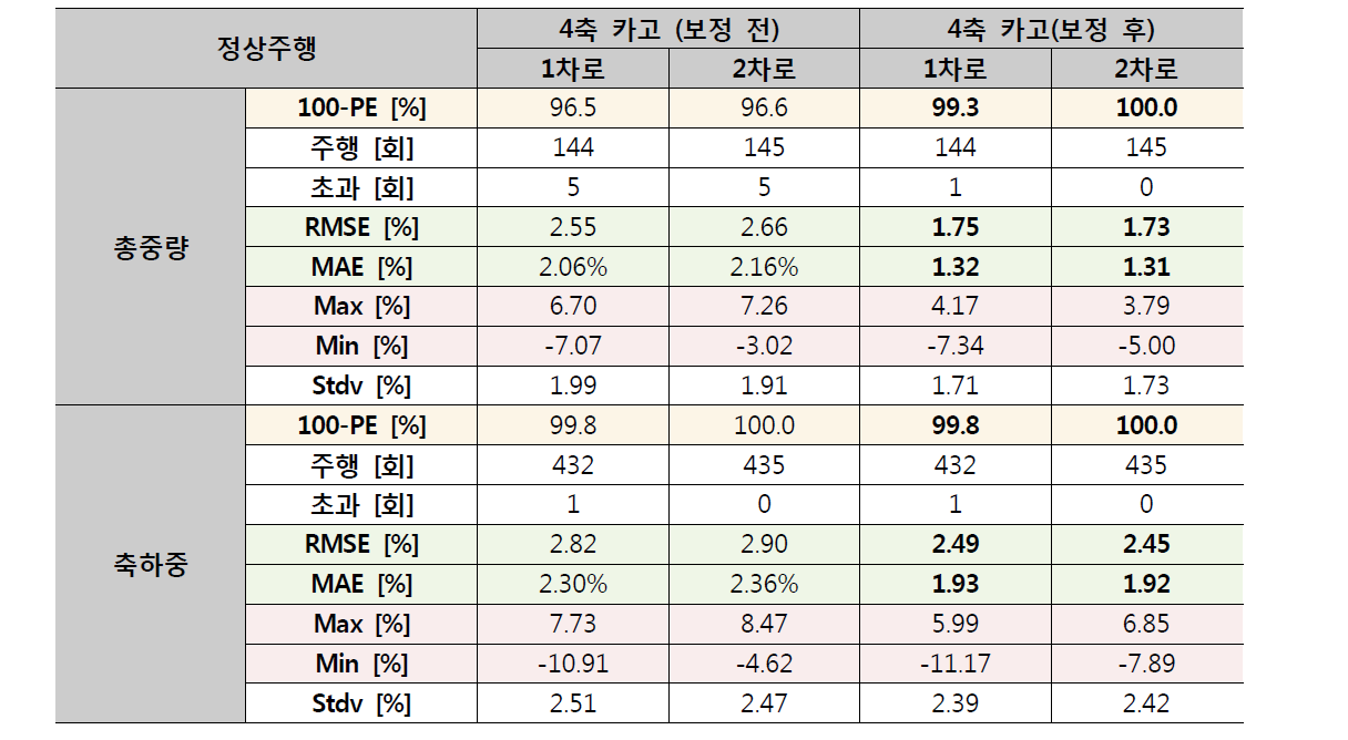 피에조쿼츠 시스템 모의시험 보정 전후 결과 비교 – 1단위 차량