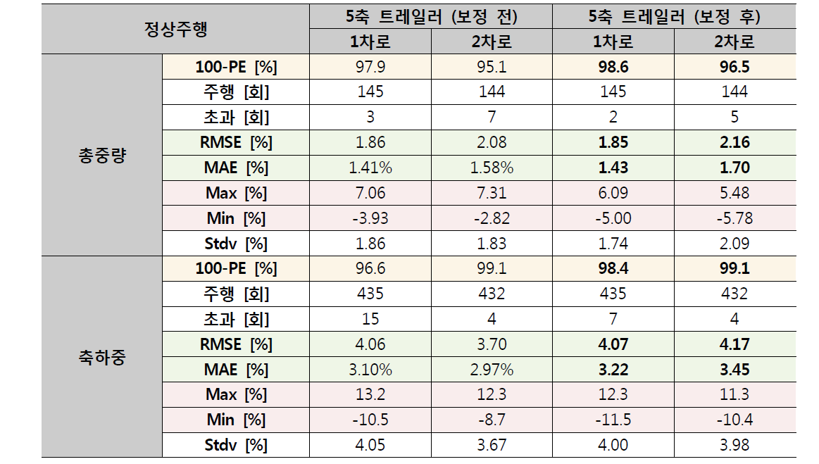 피에조쿼츠 시스템 모의시험 보정 전후 결과 비교 – 2단위 차량