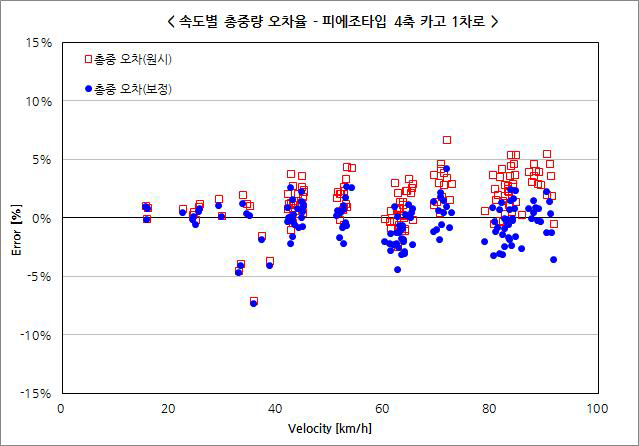 피에조타입 1차로 1단위 차량 총중량 오차율