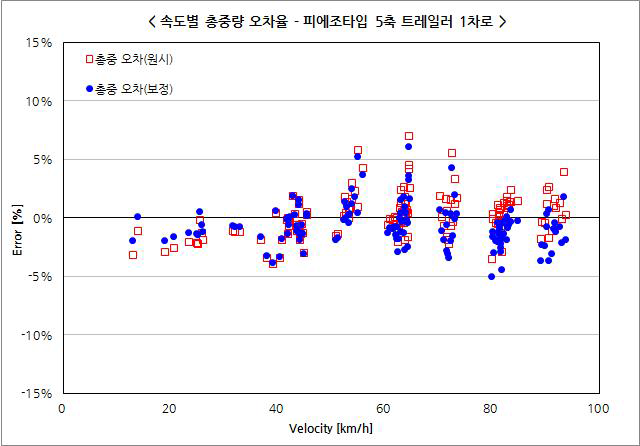 피에조타입 1차로 2단위 차량 총중량 오차율