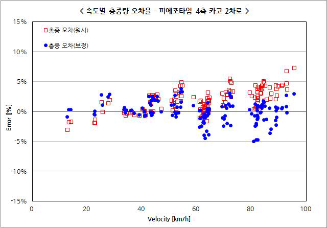 피에조타입 2차로 1단위 차량 총중량 오차율