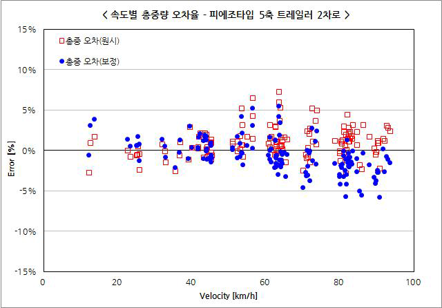 피에조타입 2차로 2단위 차량 총중량 오차율