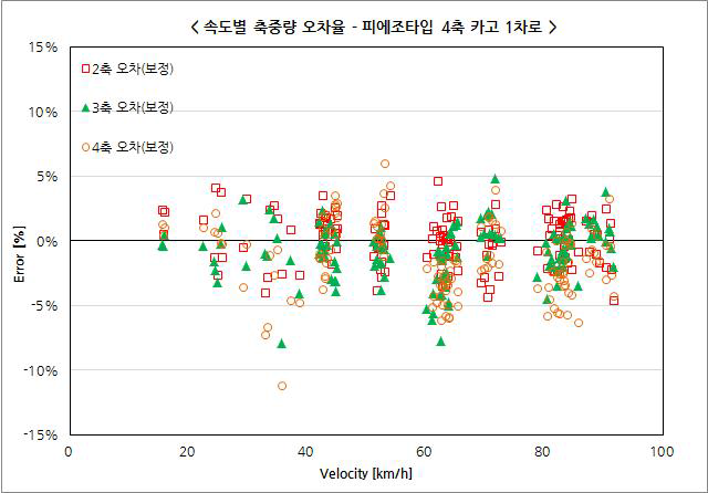 피에조타입 1차로 1단위 차량 축하중 오차율