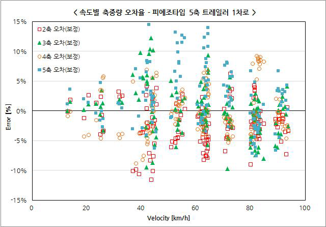 피에조타입 1차로 2단위 차량 축하중 오차율