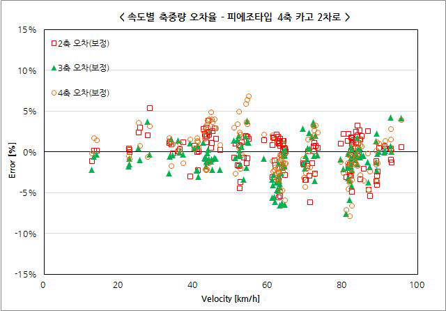 피에조타입 2차로 1단위 차량 축하중 오차율