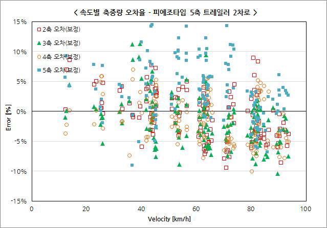 피에조타입 2차로 2단위 차량 축하중 오차율