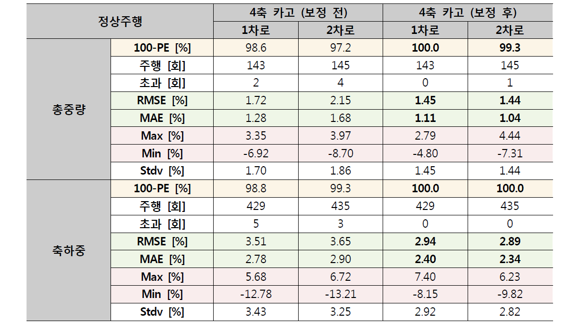 벤딩플레이트 시스템 모의시험 보정 전후 결과 비교 – 1단위 차량