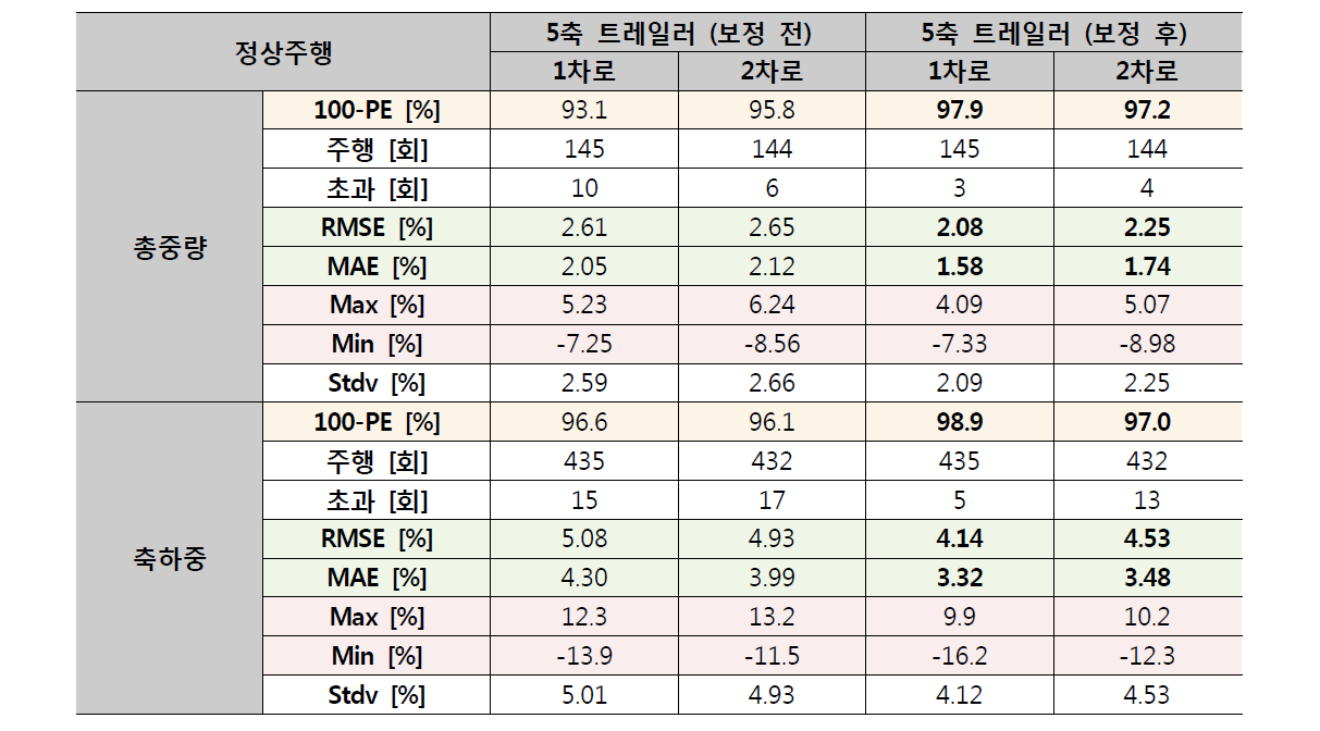 벤딩플레이트 시스템 모의시험 보정 전후 결과 비교 – 2단위 차량