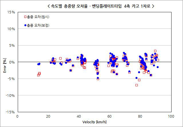 벤딩플레이트타입 1차로 1단위 차량 총중량 오차율