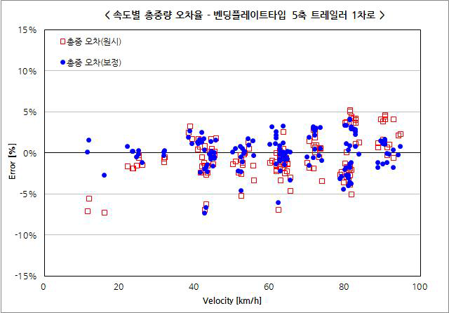 벤딩플레이트타입 1차로 2단위 차량 총중량 오차율