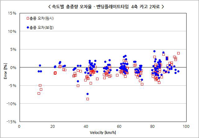 벤딩플레이트타입 2차로 1단위 차량 총중량 오차율