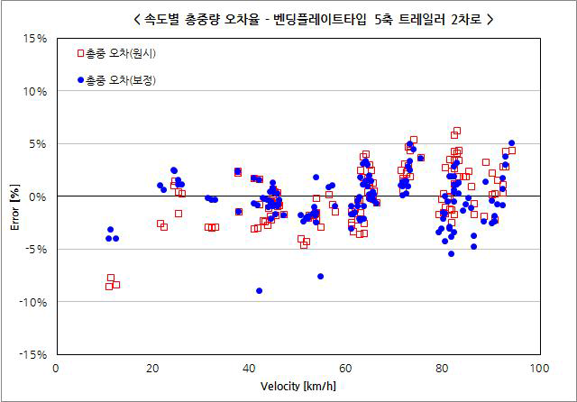 벤딩플레이트타입 2차로 2단위 차량 총중량 오차율